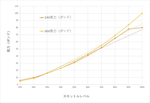 エレキスロットルと推力との関係.jpg