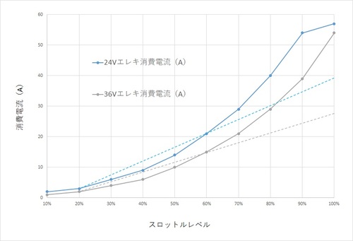 エレキスロットルと消費電流との関係.jpg